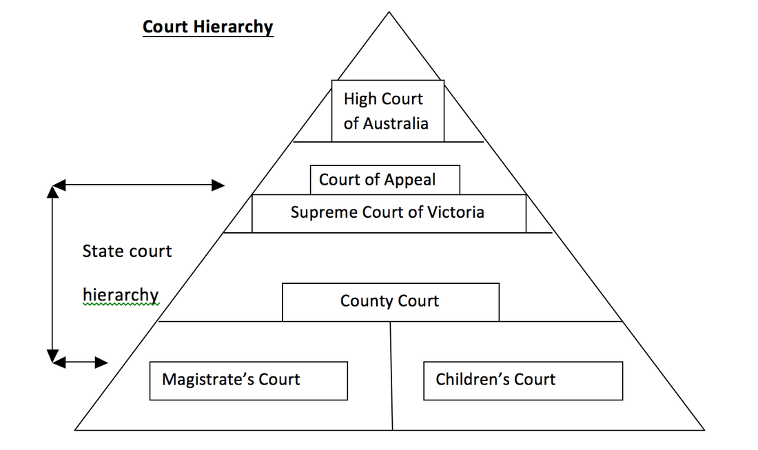 law civil action hierarchy court legal studies key